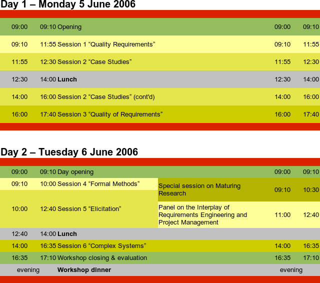 REFSQ'06 at a glance